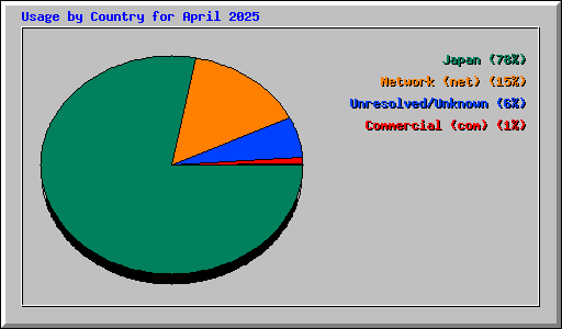 Usage by Country for April 2025