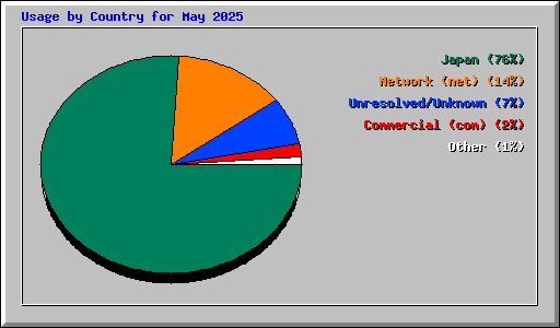 Usage by Country for May 2025
