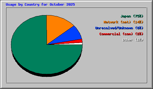 Usage by Country for October 2025