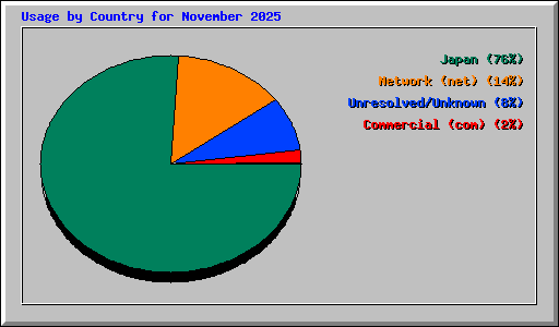 Usage by Country for November 2025