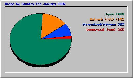 Usage by Country for January 2026