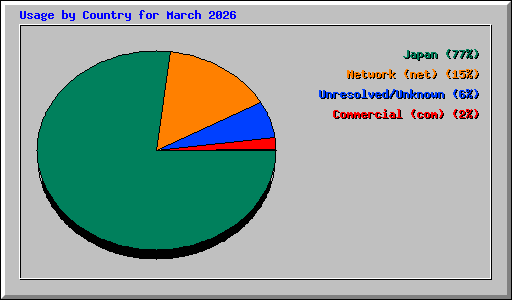 Usage by Country for March 2026
