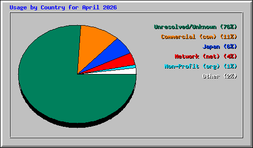 Usage by Country for April 2026