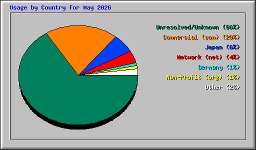 Usage by Country for May 2026