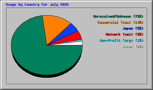 Usage by Country for July 2026