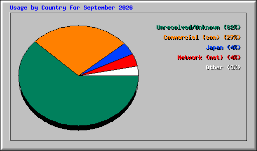 Usage by Country for September 2026