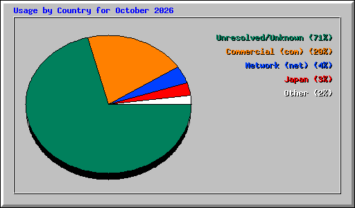 Usage by Country for October 2026