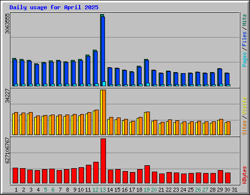 Daily usage for April 2025