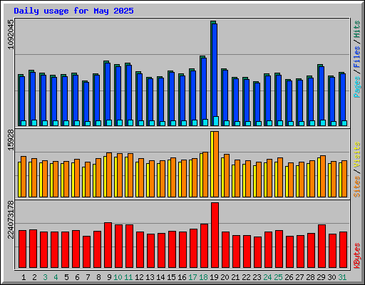 Daily usage for May 2025