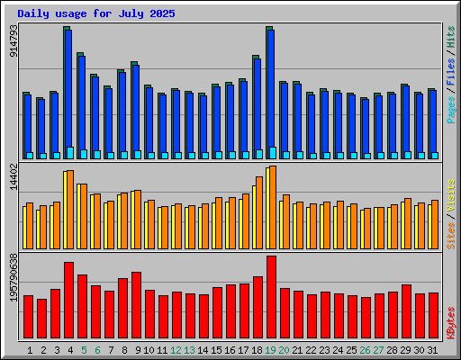 Daily usage for July 2025