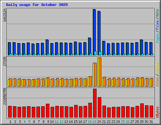 Daily usage for October 2025