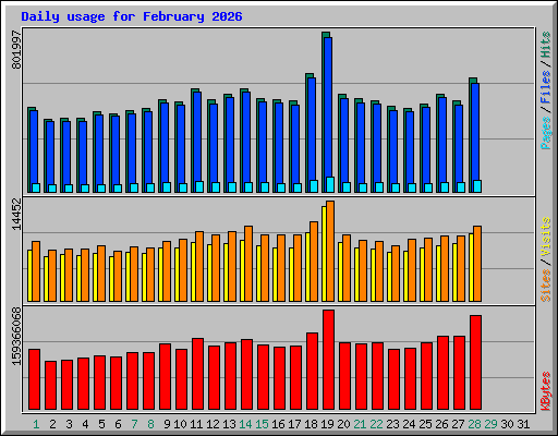 Daily usage for February 2026