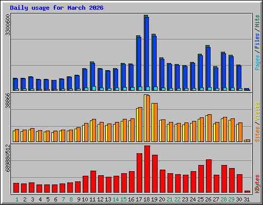 Daily usage for March 2026