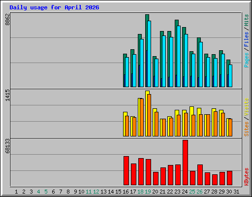 Daily usage for April 2026