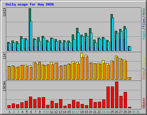 Daily usage for May 2026