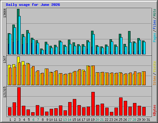 Daily usage for June 2026
