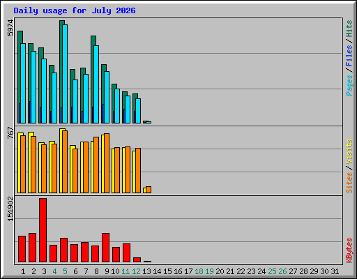 Daily usage for July 2026