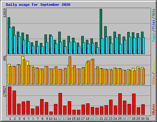 Daily usage for September 2026