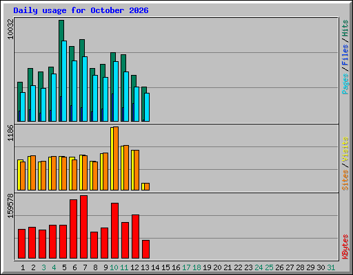 Daily usage for October 2026