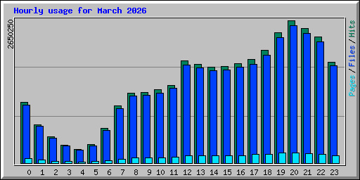 Hourly usage for March 2026