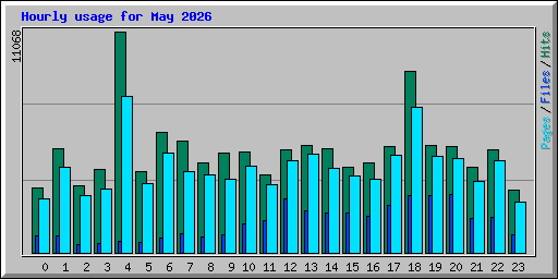 Hourly usage for May 2026