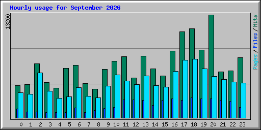 Hourly usage for September 2026