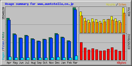 Usage summary for www.auntstella.co.jp